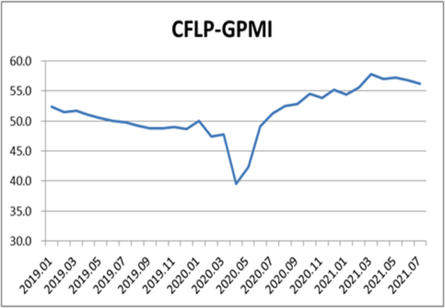 7月全球制造業(yè)PMI降至56.3% 連續(xù)2個月環(huán)比回落