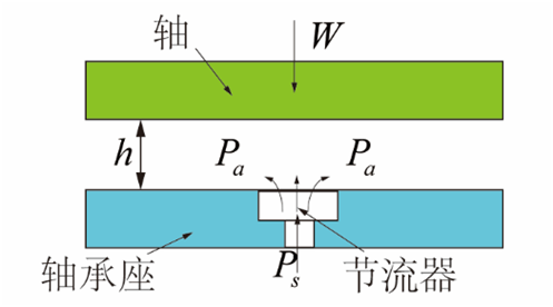 氣體軸承的工作原理、特點(diǎn)及典型應(yīng)用