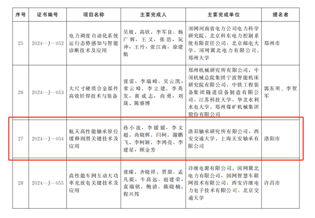 軸研所榮獲2024年度河南省科學技術進步二等獎